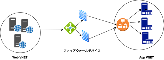 ファイアウォールデバイス