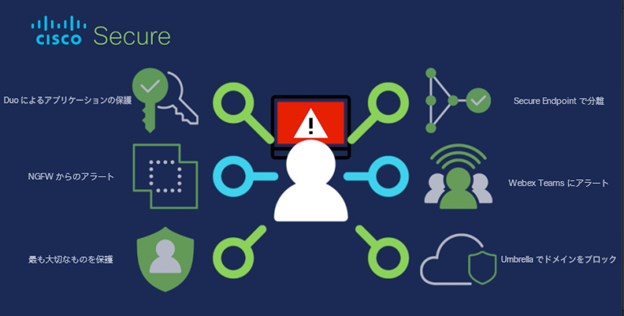 自動的に実行できるアクションの例