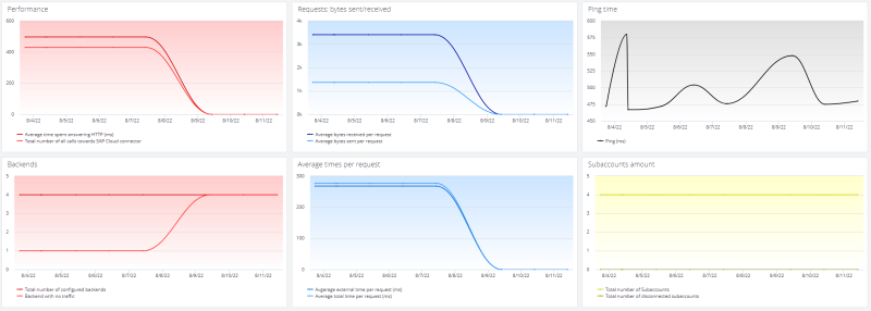 SAP Cloud Connector Monitoring
