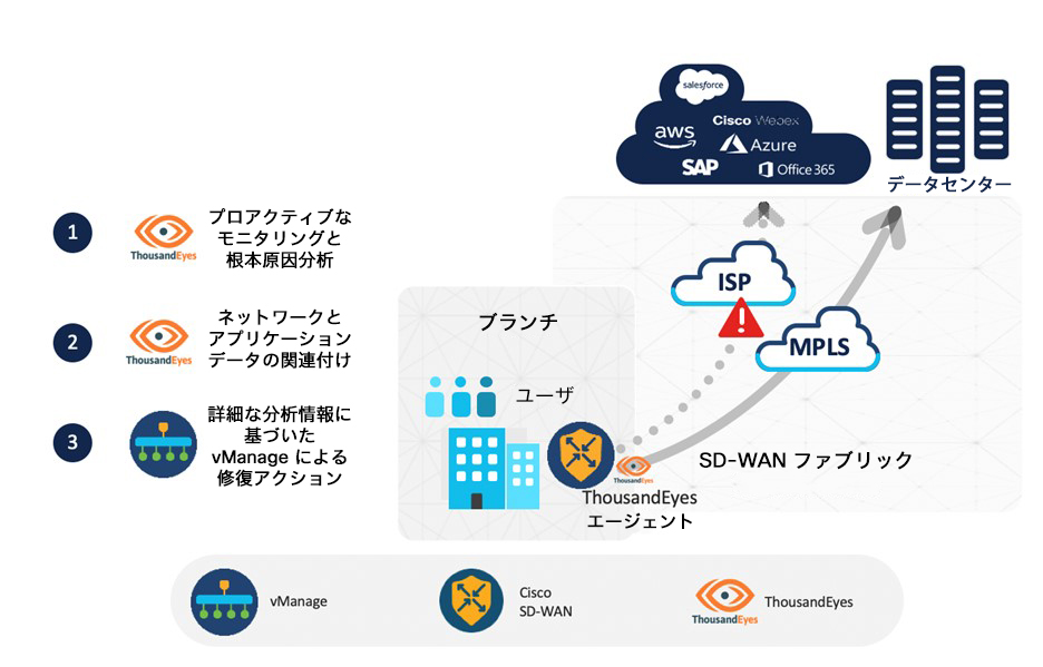 Gain End-to-End Visibility with the Integration of Cisco SD-WAN and ThousandEyes