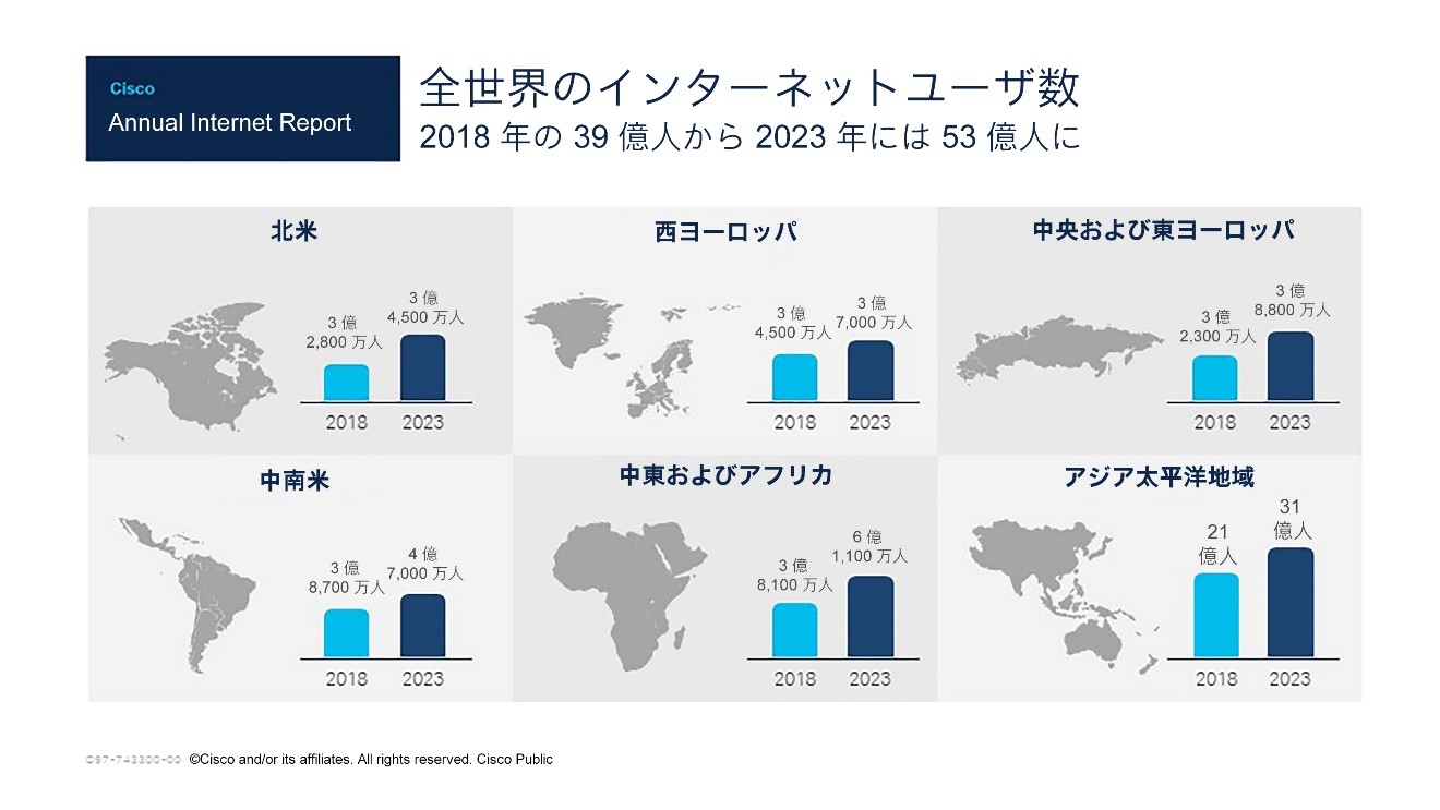 Cisco Annual Internet Report(AIR)全世界のインターネットユーザ数