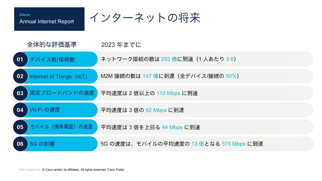 インターネットの将来 |Cisco Annual Internet Report(AIR)