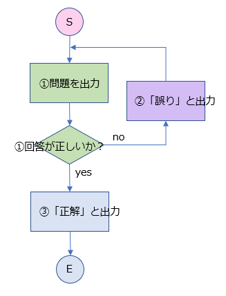 この動きをフローチャートで表現してみます。