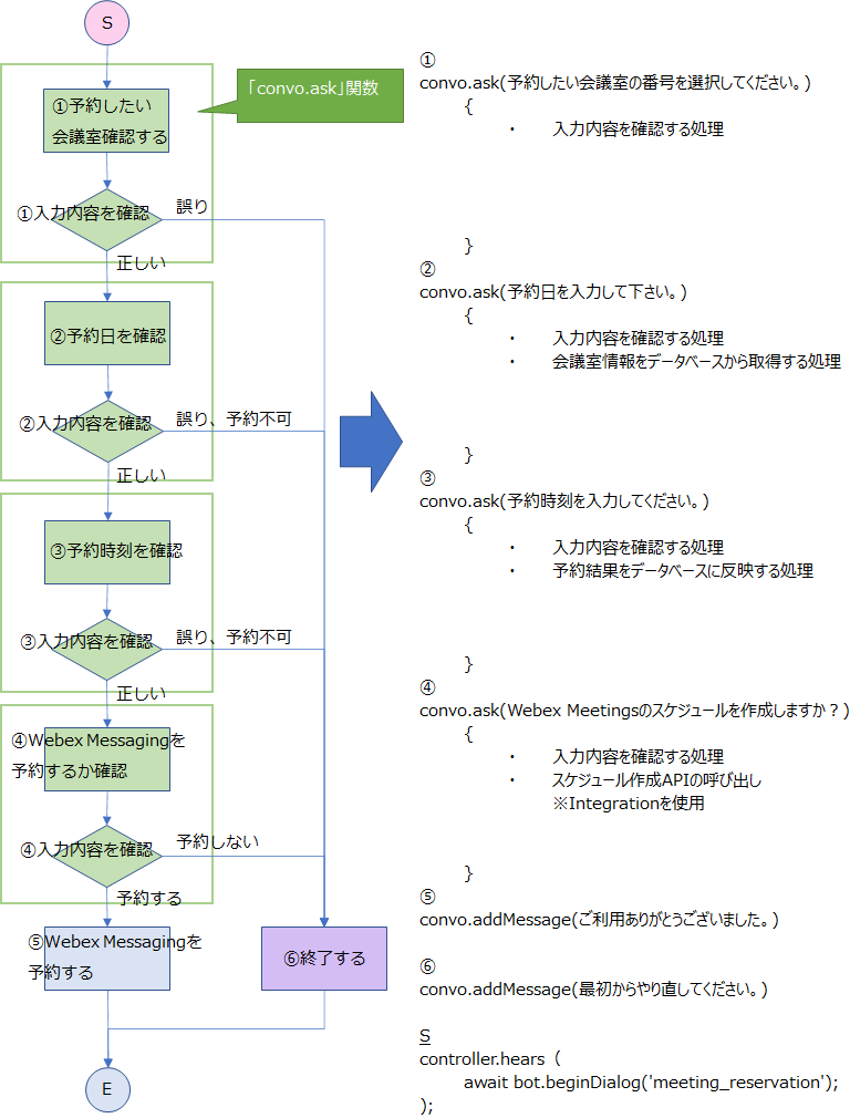 これから作成したい会議予約システムのフローチャートを作成します。