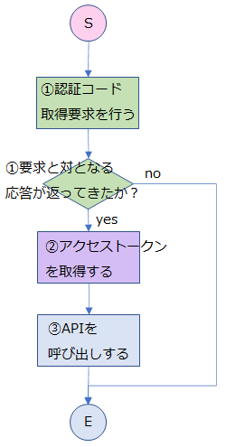 プログラム作成
