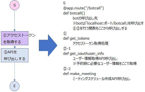 フローチャートからプログラムを作成すると、次の構成で作成できることがわかります。