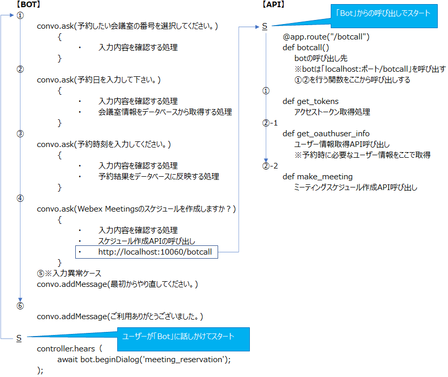 Webex Meetingsを作成する API を呼び出しできるようにする