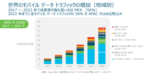 世界のモバイル データ トラフィックの増加（地域別）
