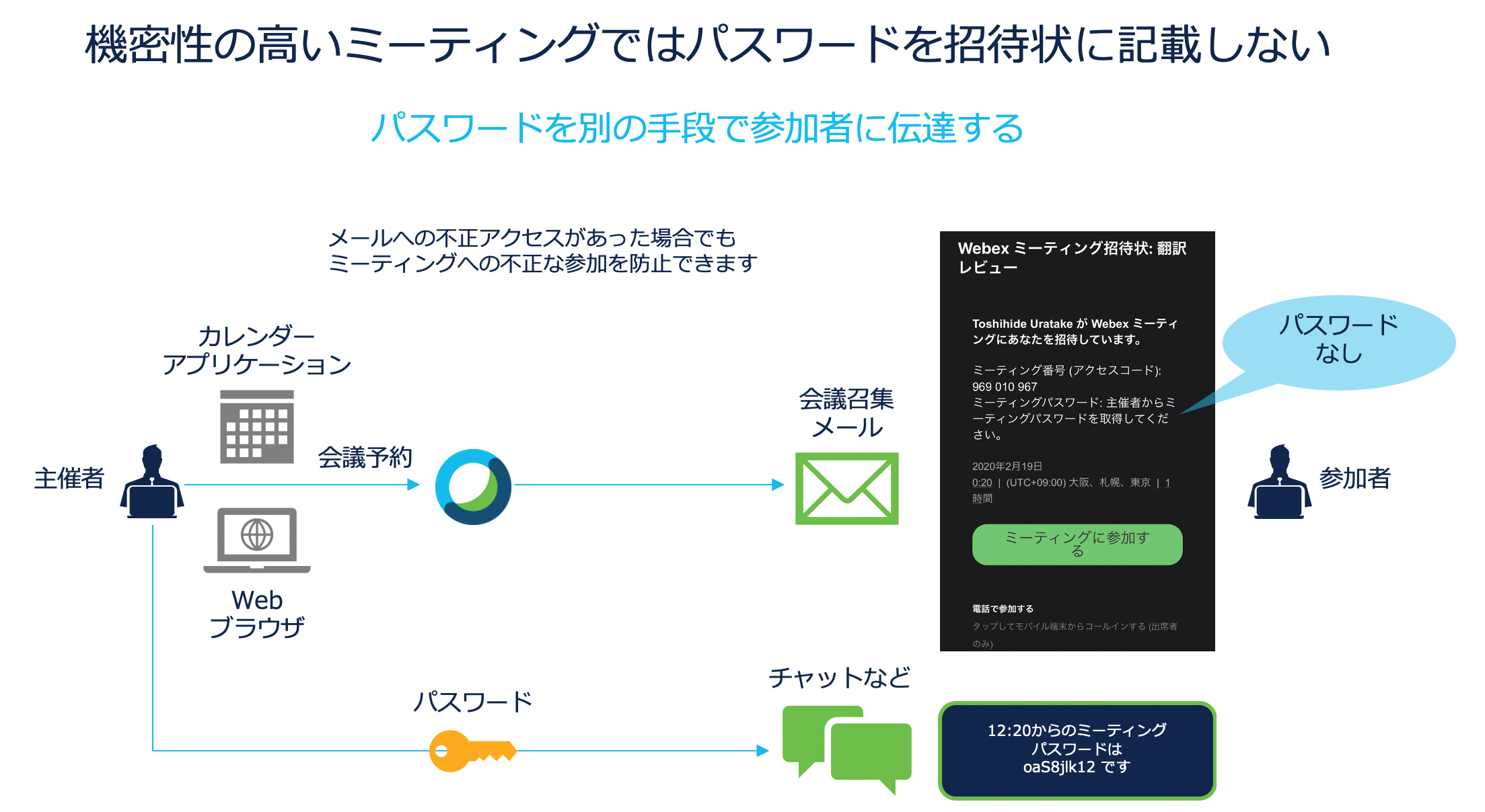 機密性の高いミーティングではパスワードを招待状に記載しない