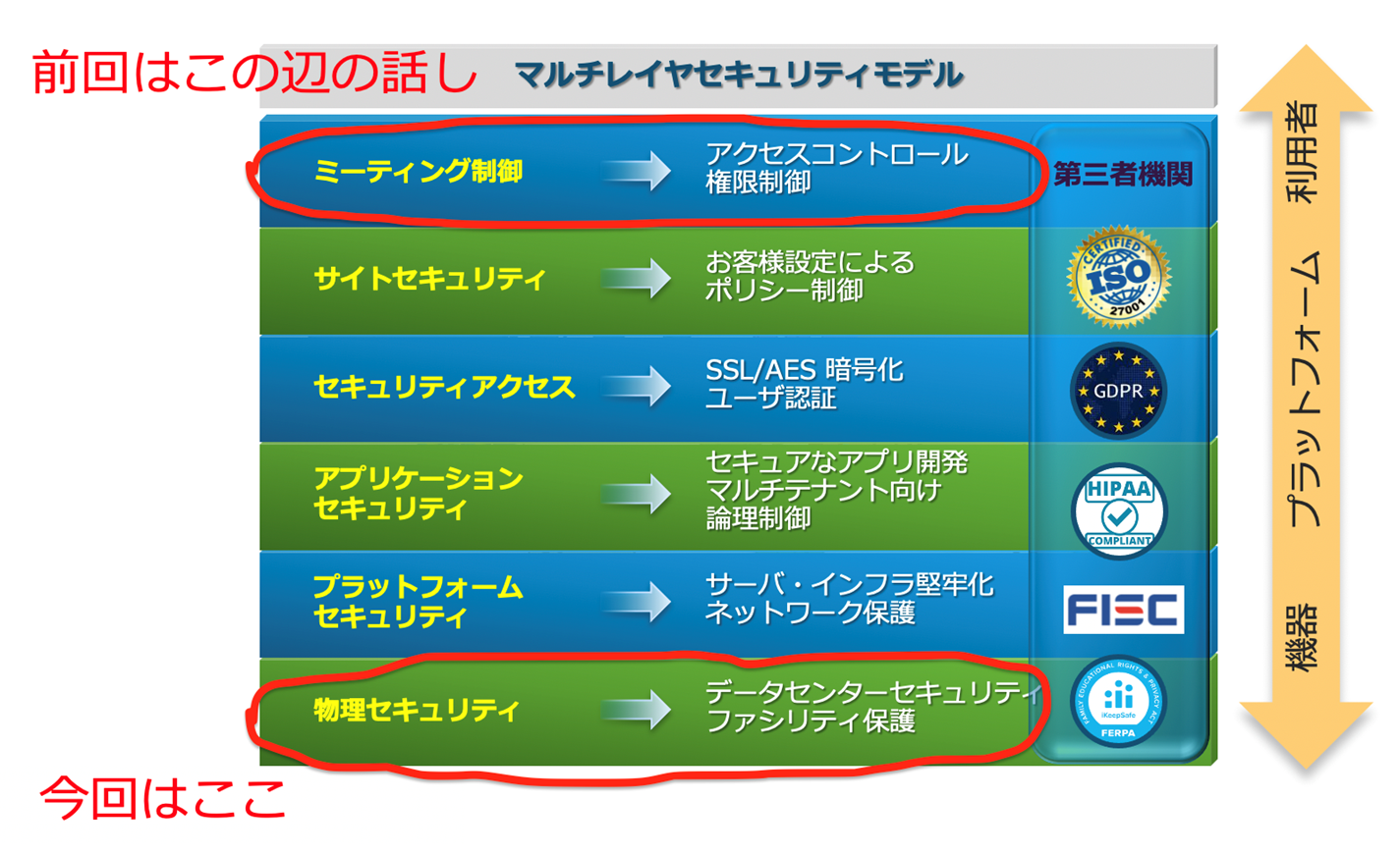Webex Meetingsマルチレイヤセキュリティモデル