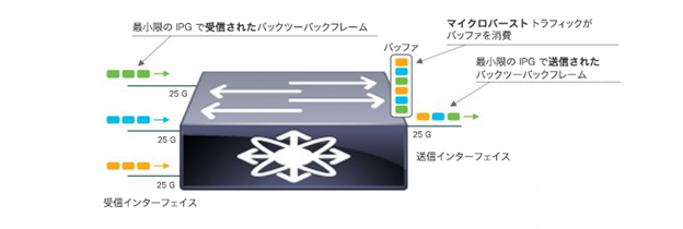 図 1:マイクロバーストの概念