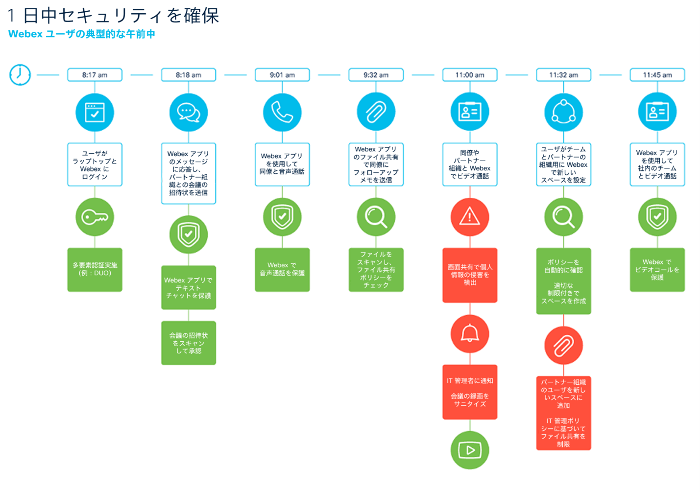 Security Throughout User’s Workday