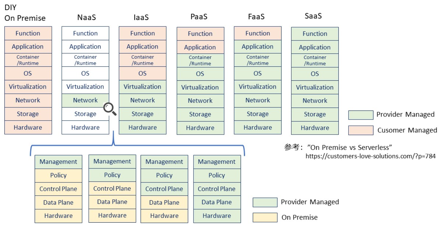 NaaS をめぐる論点 - 3) Managed Service との関連（JANOG48 資料より）