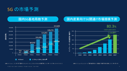 5G の市場予測