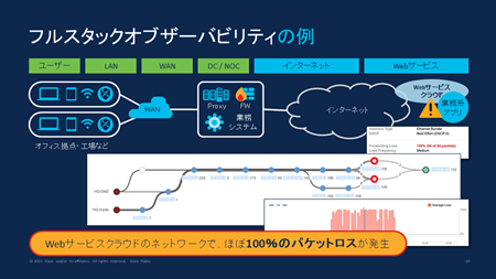 フルスタックオブザーバビリティ