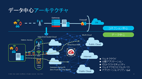 データ中心アーキテクチャ
