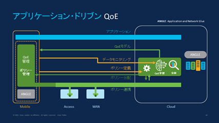 アプリケーション・ドリブン QoE
