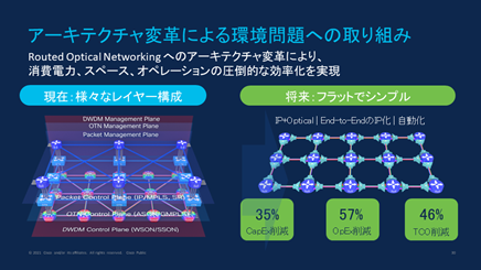 アーキテクチャ変革による環境問題への取り組み