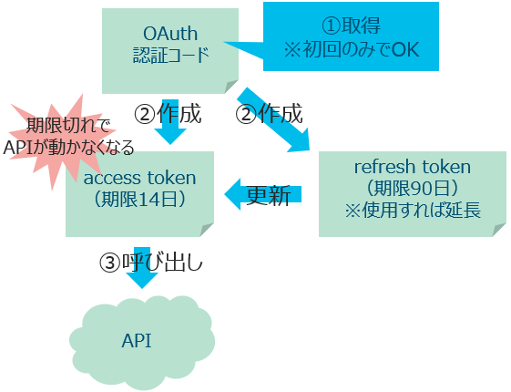 Webex Meetings スケジュール作成 API 呼び出しのフローチャートを作成します。