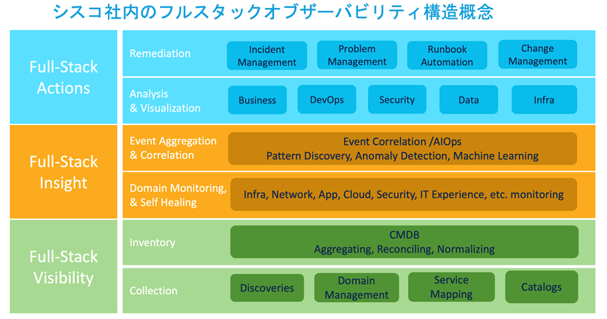 フルスタックオブザーバビリティ