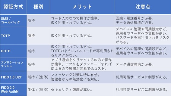 運用の手間などのバランスを考えて選ぶ必要があります。
