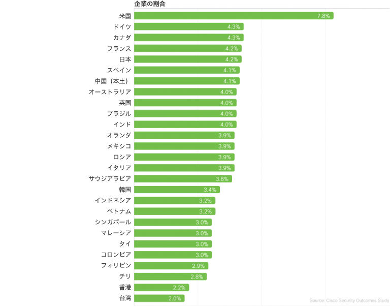 参加企業の本社がある市場