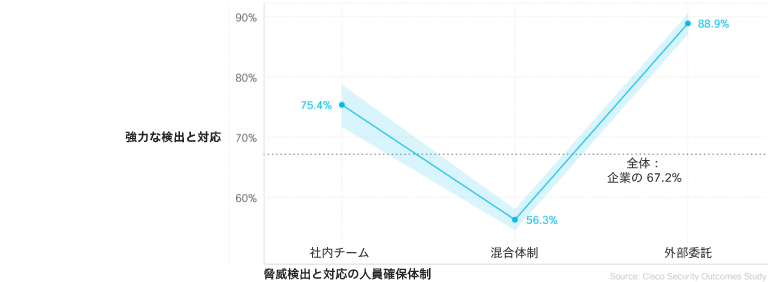 人員確保体制が脅威検出機能とインシデント対応機能に与える影響