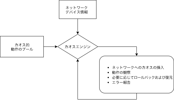 機能をネットワークデバイスで実行したいことに関連付ける