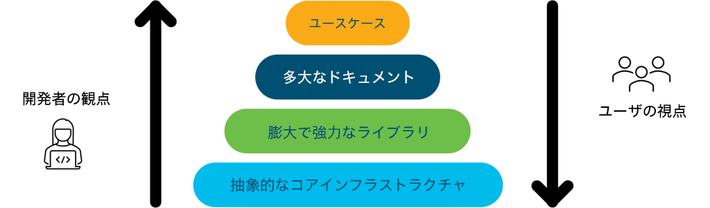 優れたユースケースは、採用決定過程を促進する触媒です。
