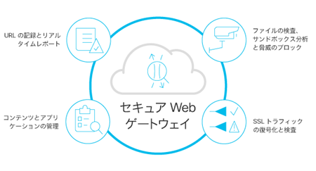 卓説した最新のセキュア Web ゲートウェイ