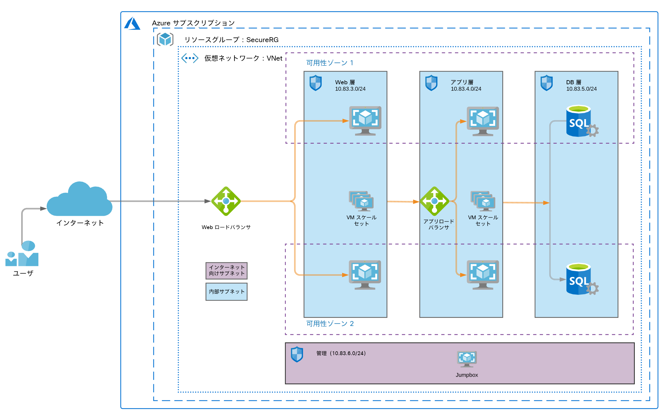 図 1:Azure の 3 層 Web アーキテクチャ