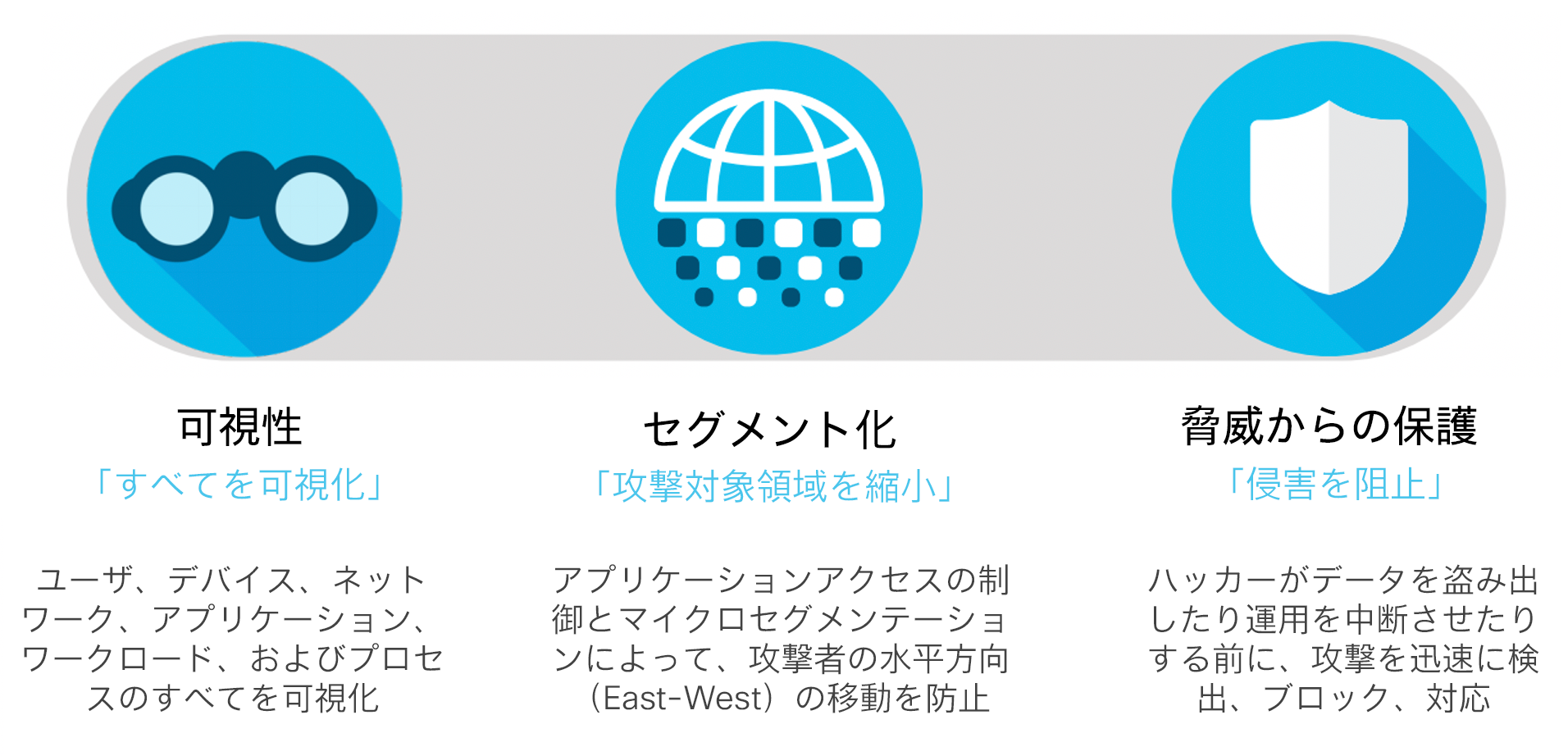 図 2:シスコが推奨するアーキテクチャの 3 つの柱