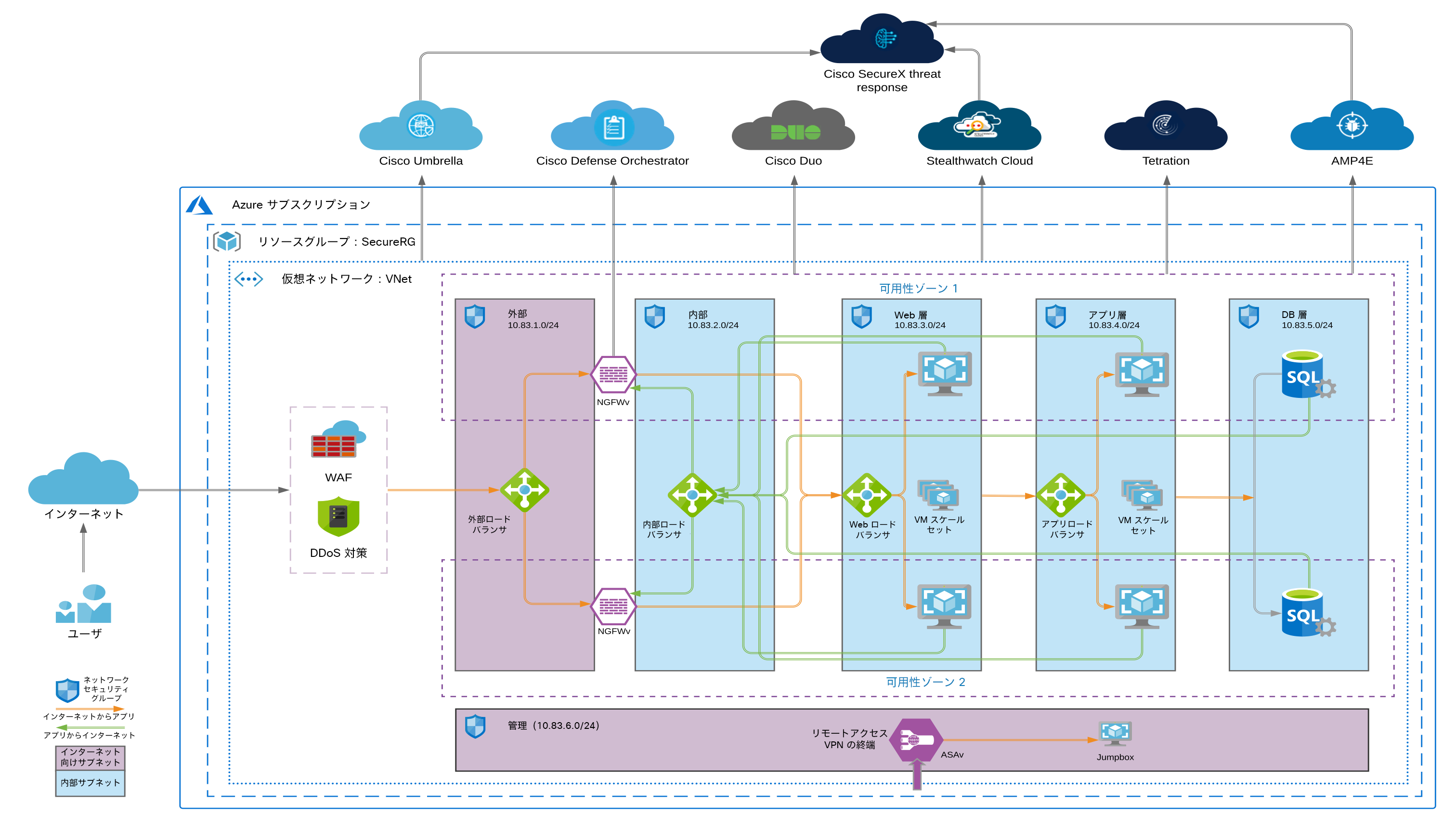 図 3:Azure 3 層アーキテクチャのシスコ検証済みデザイン