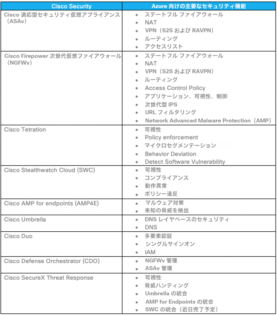 Azureのセキュリティ 次の主要機能をシスコのセキュリティ製品で有効にすることが推奨されます