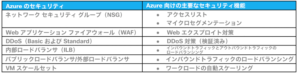 Azureのセキュリティ