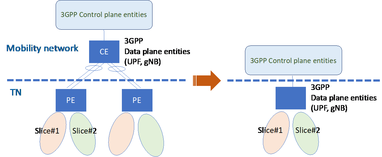 図 5-5 ドメインを超えたアーキテクチャ見直しの例: UPF, gNBをネットワーク側のエンティティとする
