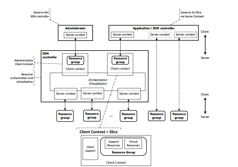 図 5-10 SDN based Slice Abstraction