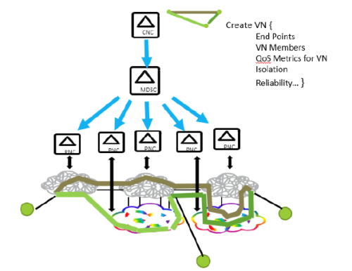 図 5-11 ACTN framework for ネットワークスライシング