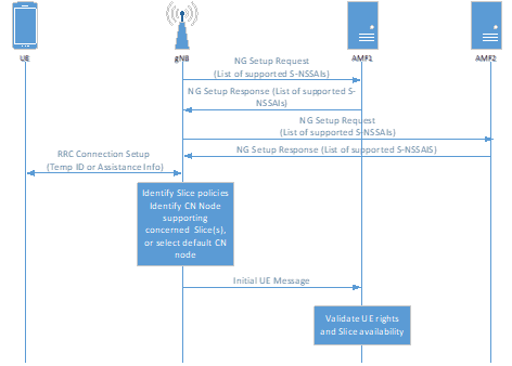 図 5-16 Radio Access Networkにおけるスライス選択例(TS 38.300)