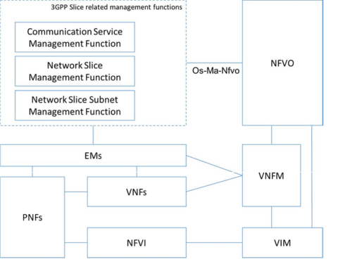 図 5-17 ETSI NFVフレームワークにおけるネットワーク スライス マネジメント(ETSI GR NFV-EVE 012)