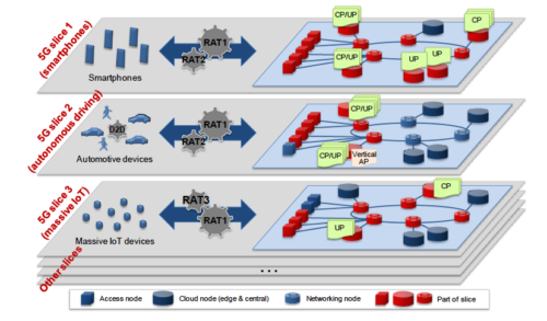 図 5-6 共通基板上に実現されるネットワークスライス(NGMN)