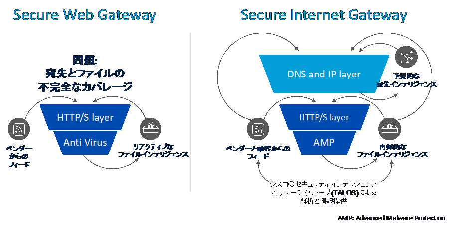図 7-3-5-1 Secure Web Gateway vs Secure Internet Gateway