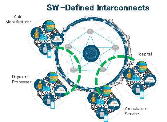 図 7-3-6-1 E-NNI : Software Defined Interconnects