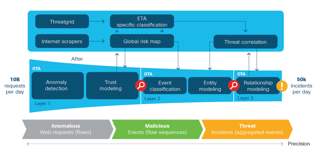 図 9-4-3 ETA(Encrypted Traffic Analysis)による異常検出