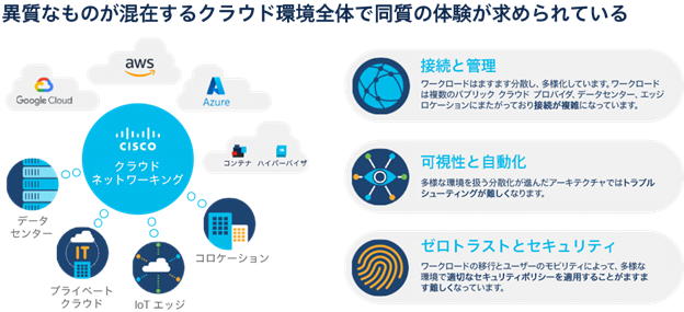 ハイブリッド クラウド ネットワークの課題