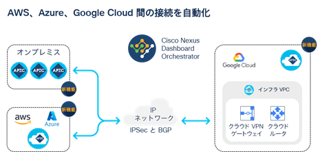 接続の確立は BGP ピアリングと IPSec トンネル