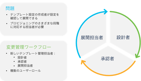 変更管理ワークフロー