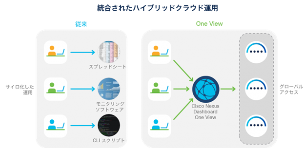 Cisco Nexus Dashboard One View