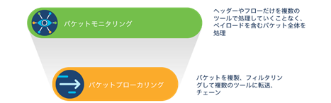 Cisco Nexus Dashboard Data Broker