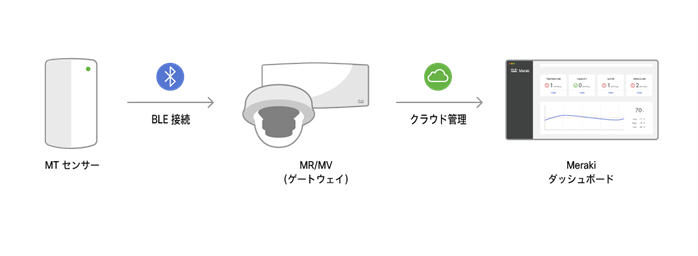 Cisco Meraki MT で複雑さを解消